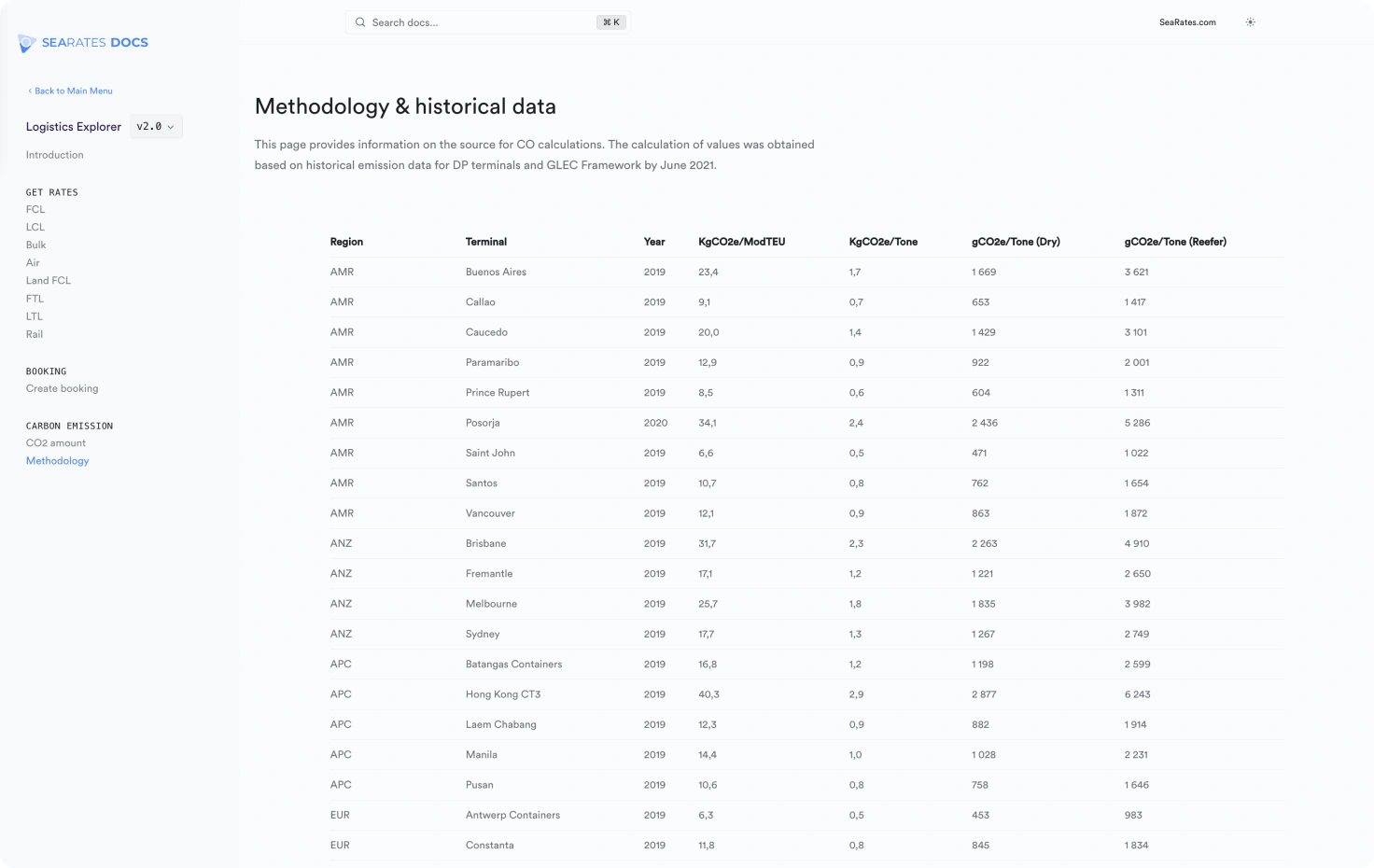 Methodology and historical data